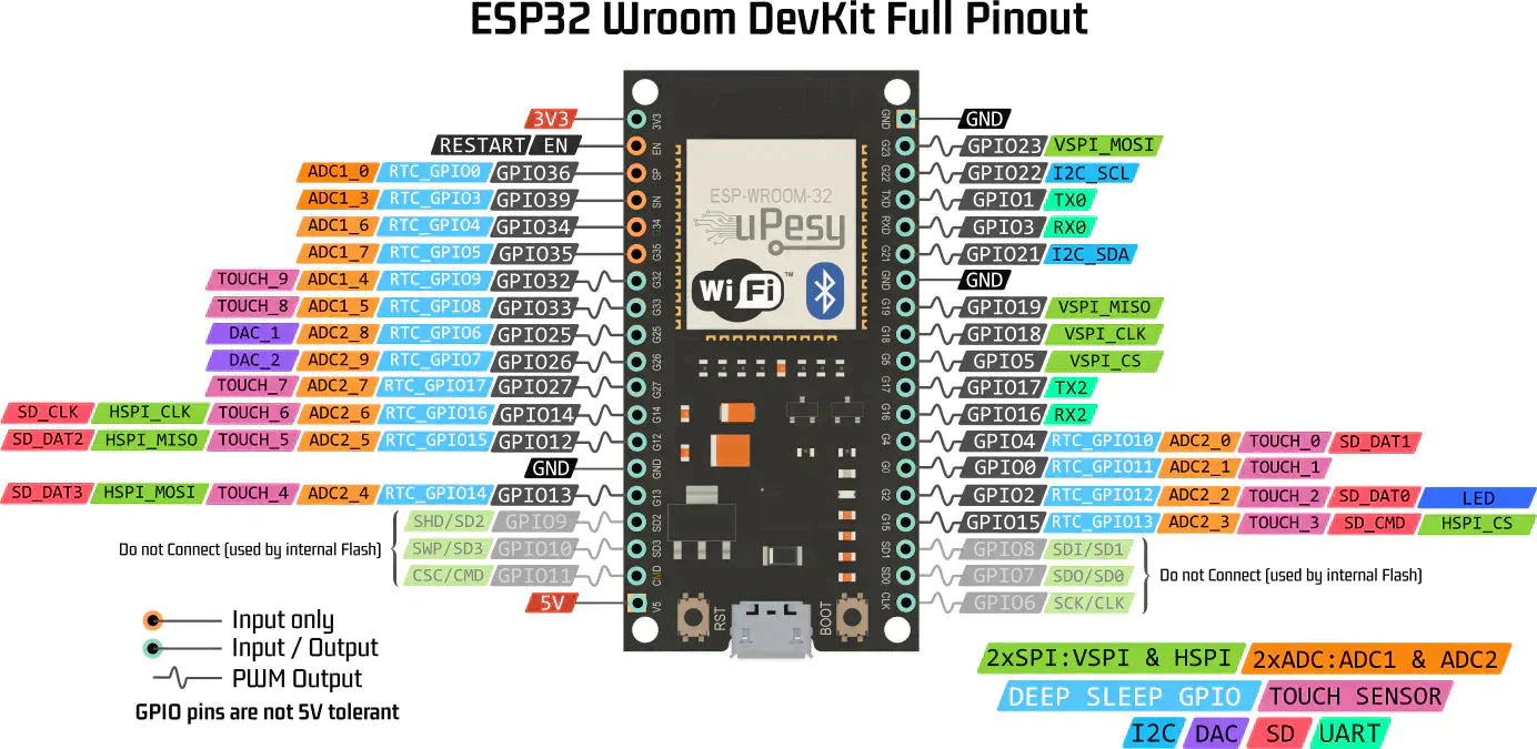 ESP32 Pinout diagram